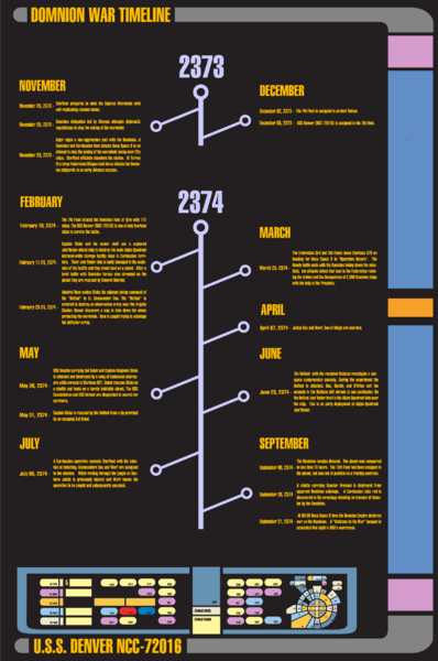 File:Dominion War Timeline.png